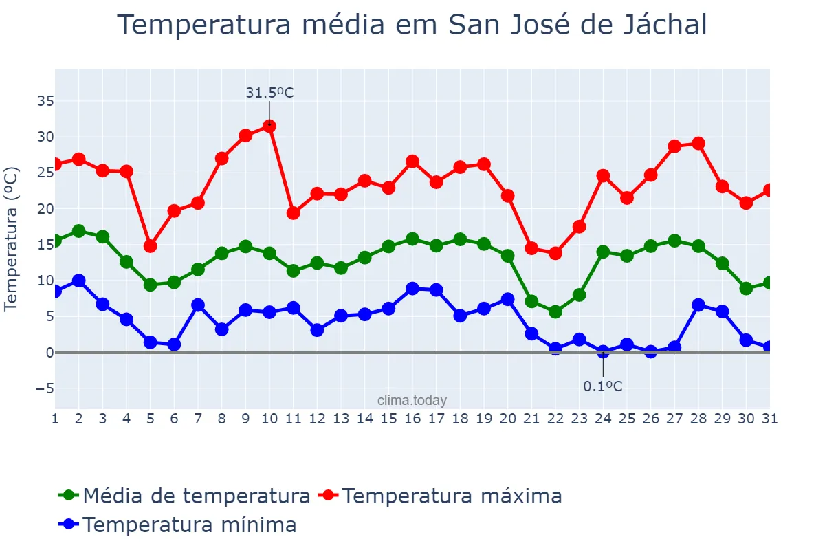 Temperatura em maio em San José de Jáchal, San Juan, AR