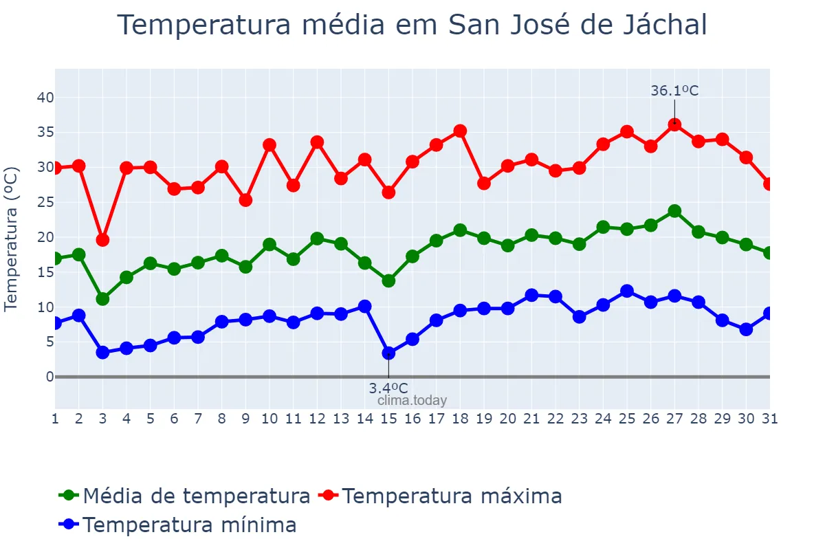 Temperatura em outubro em San José de Jáchal, San Juan, AR