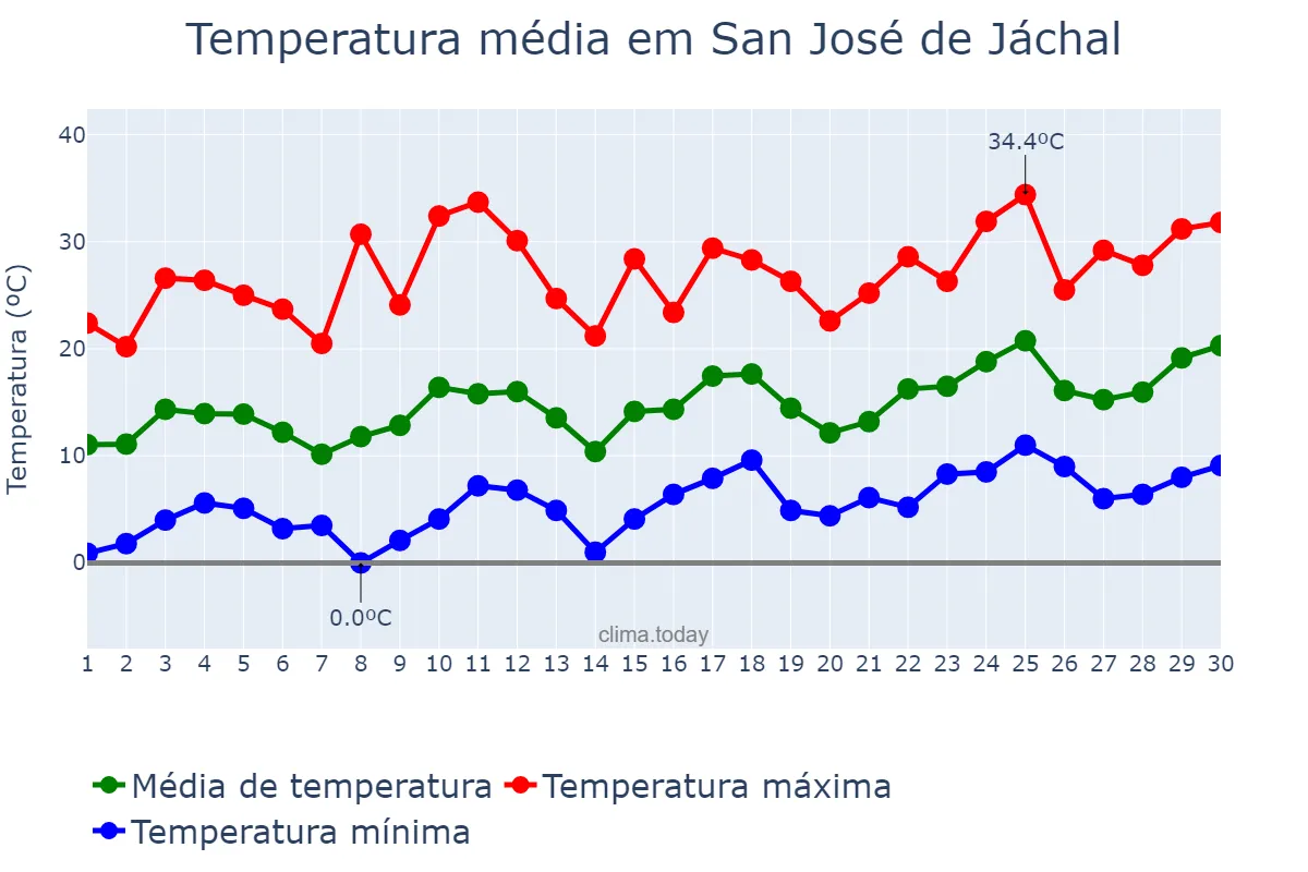 Temperatura em setembro em San José de Jáchal, San Juan, AR