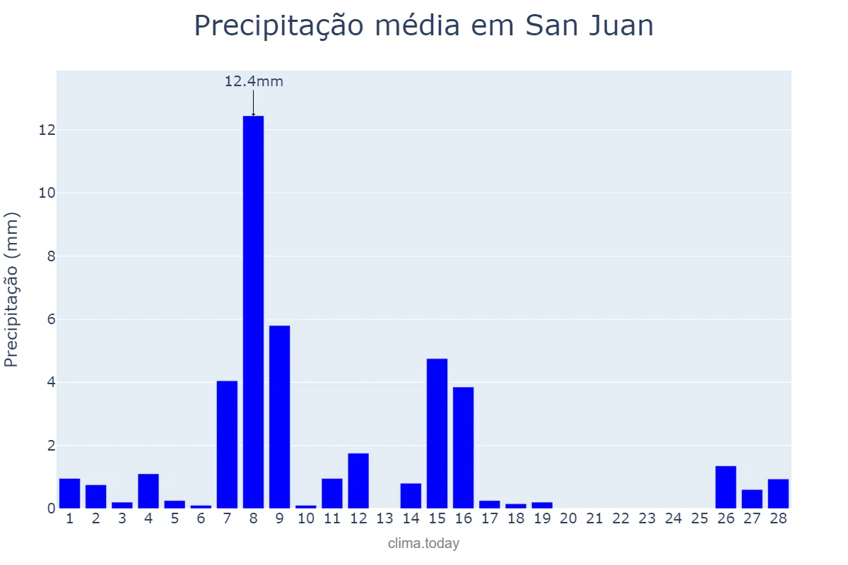 Precipitação em fevereiro em San Juan, San Juan, AR
