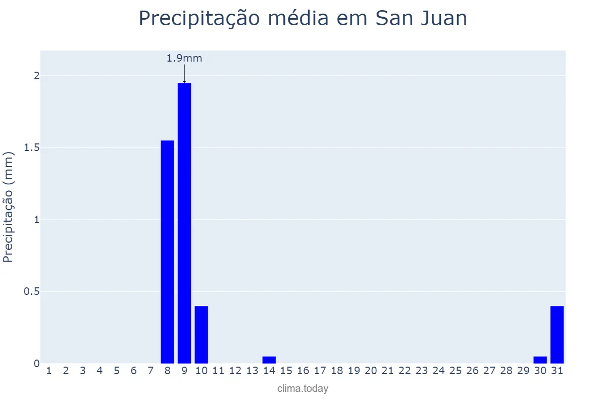 Precipitação em outubro em San Juan, San Juan, AR