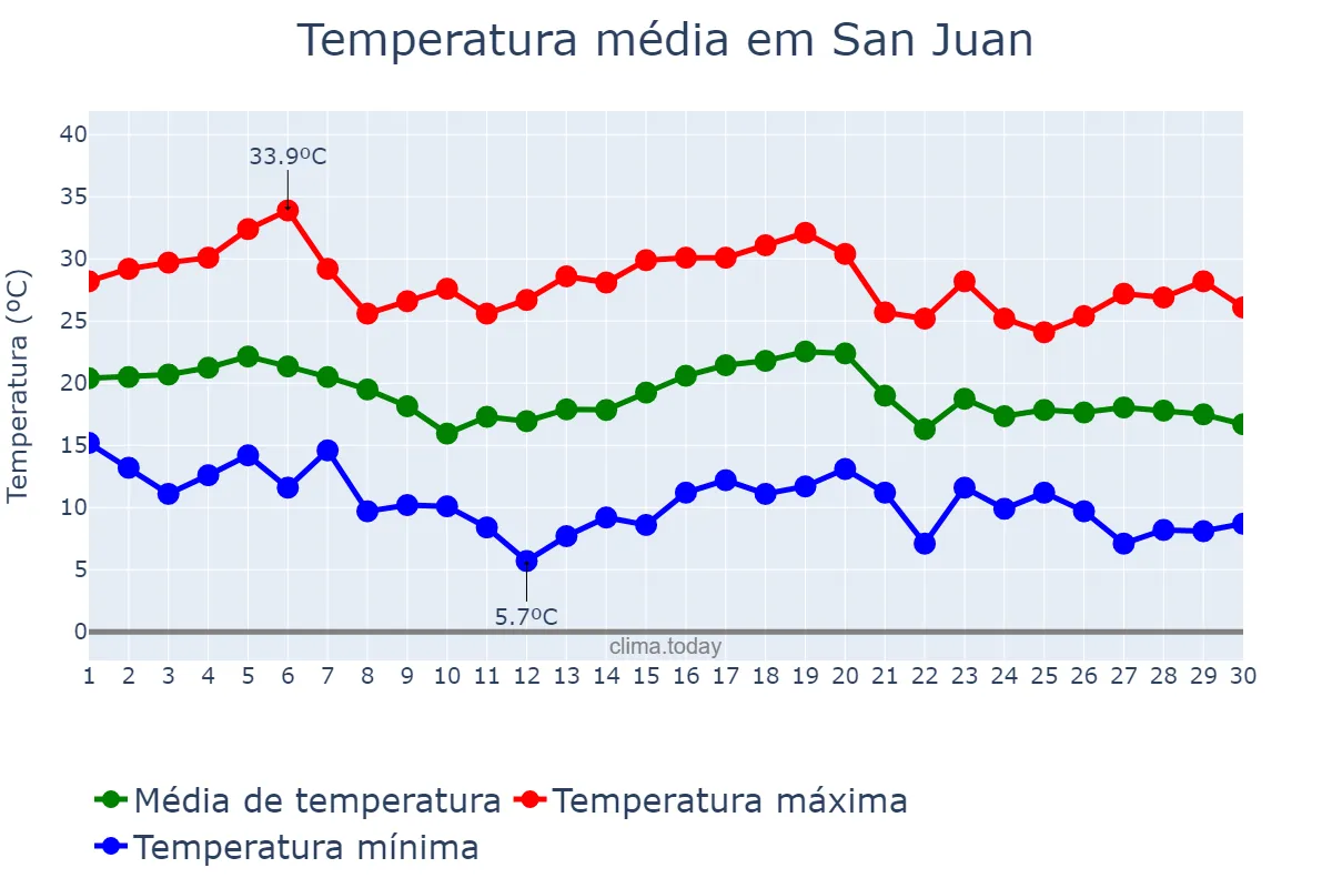 Temperatura em abril em San Juan, San Juan, AR