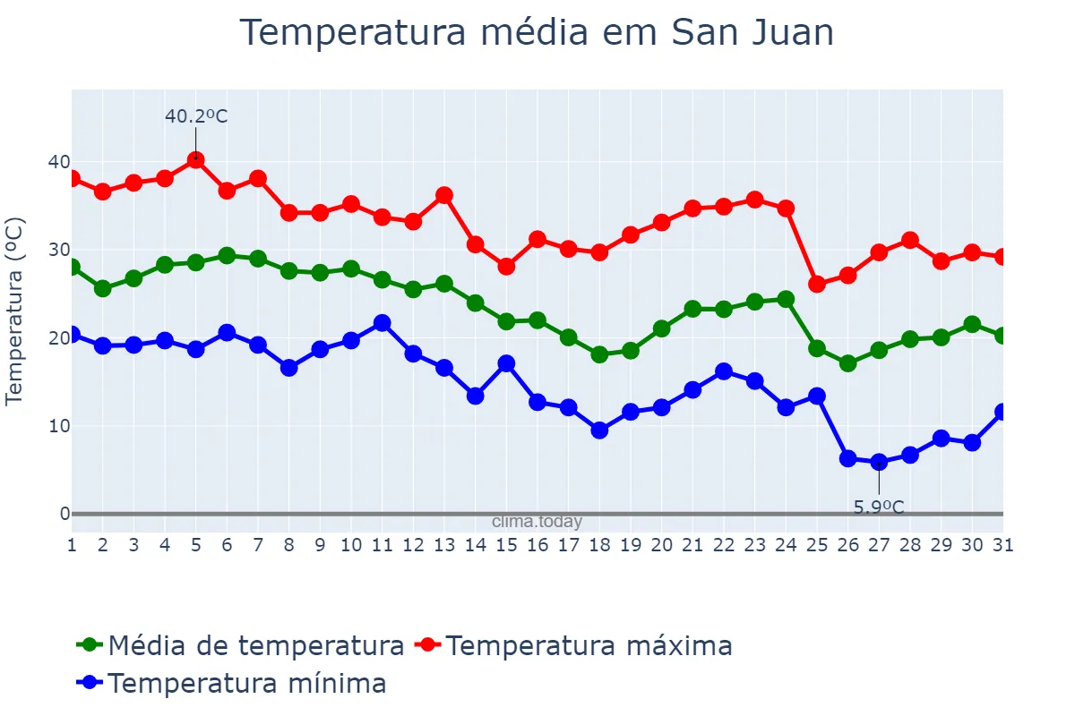 Temperatura em marco em San Juan, San Juan, AR
