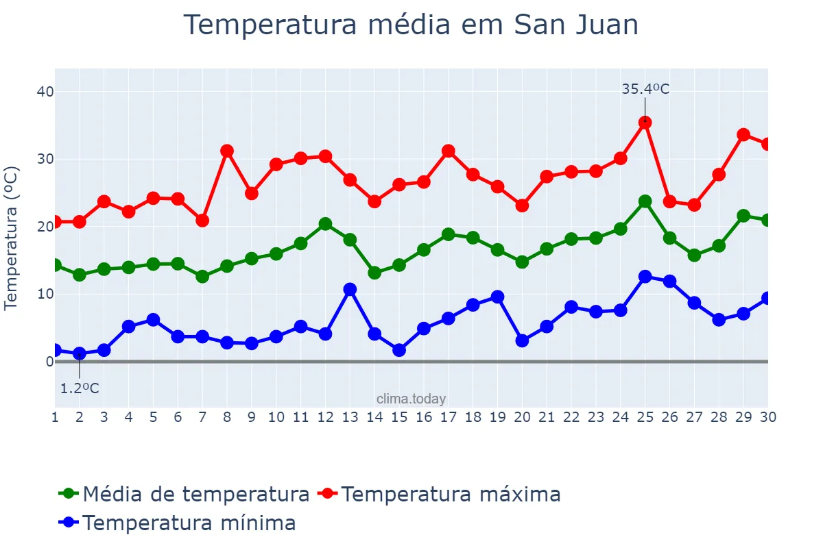 Temperatura em setembro em San Juan, San Juan, AR