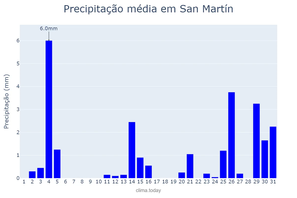 Precipitação em janeiro em San Martín, San Juan, AR