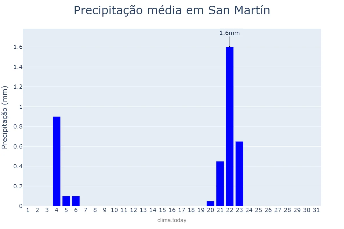 Precipitação em julho em San Martín, San Juan, AR