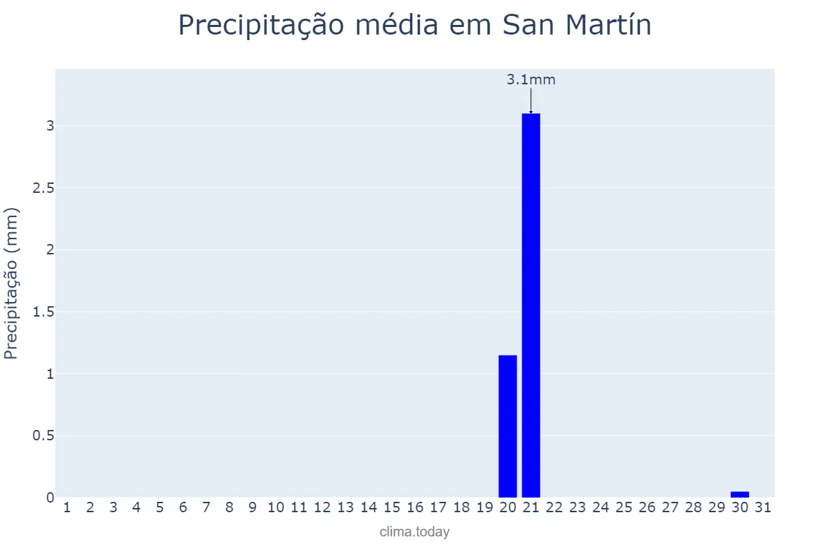 Precipitação em maio em San Martín, San Juan, AR