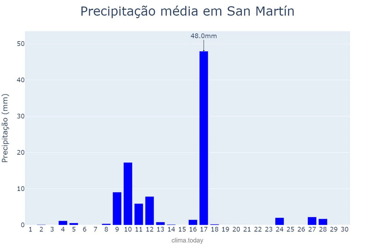 Precipitação em novembro em San Martín, San Juan, AR
