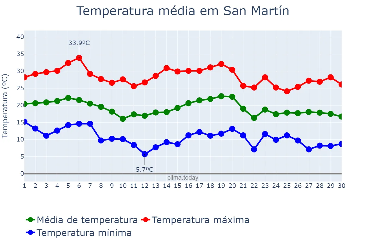Temperatura em abril em San Martín, San Juan, AR