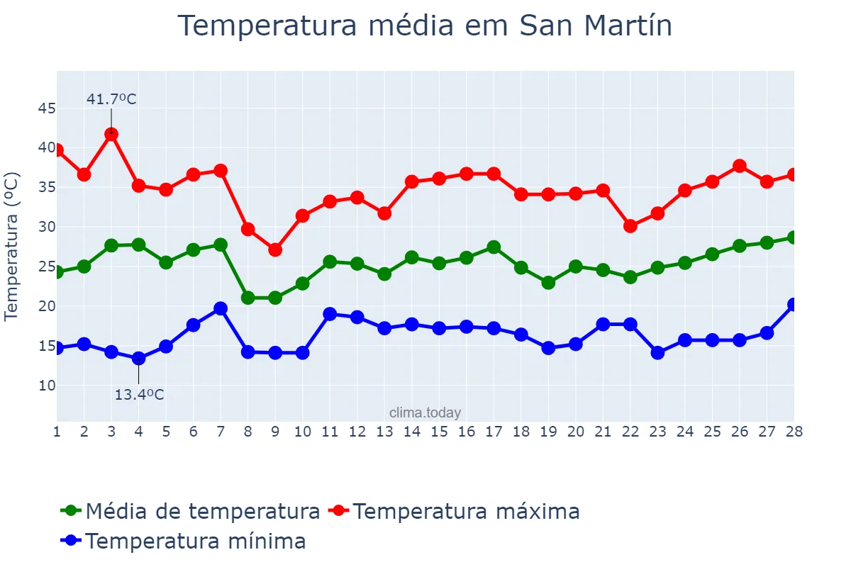 Temperatura em fevereiro em San Martín, San Juan, AR