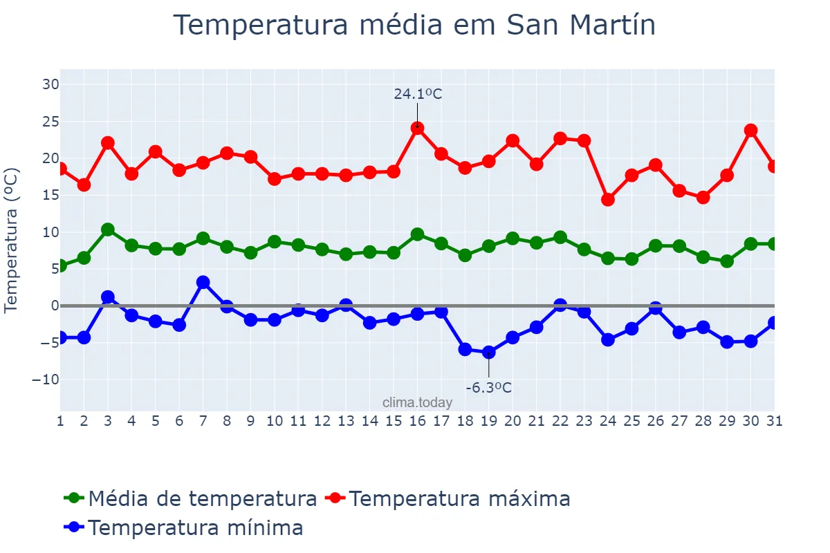Temperatura em julho em San Martín, San Juan, AR