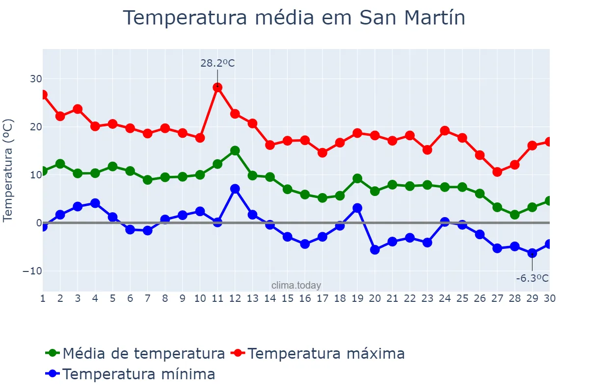 Temperatura em junho em San Martín, San Juan, AR