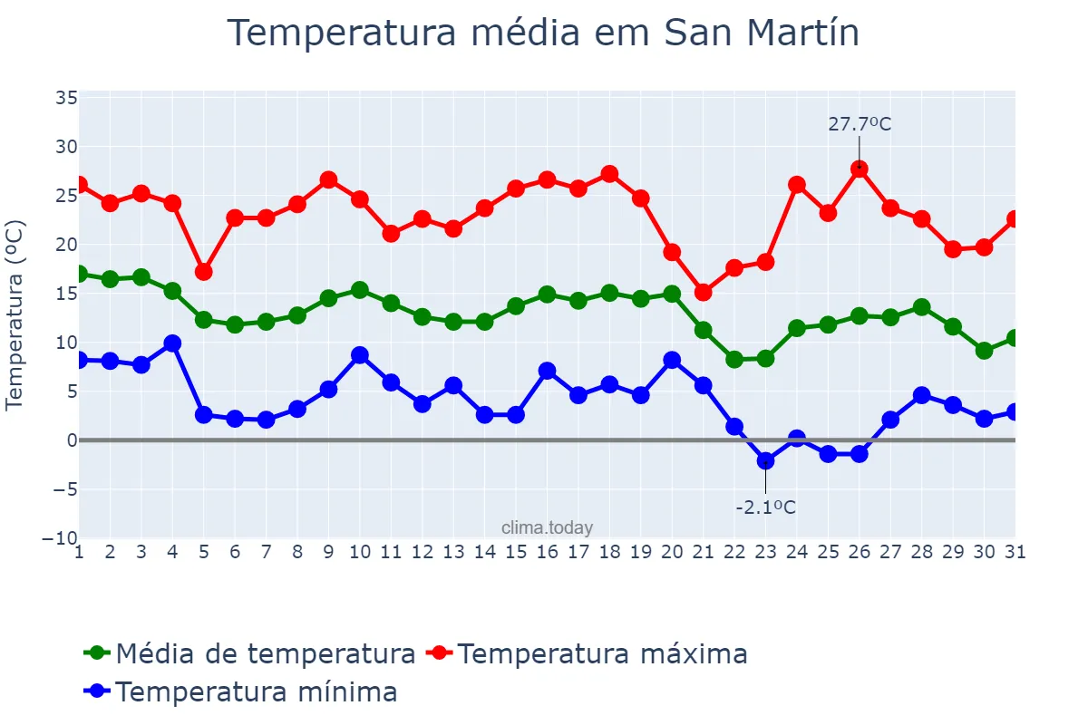 Temperatura em maio em San Martín, San Juan, AR