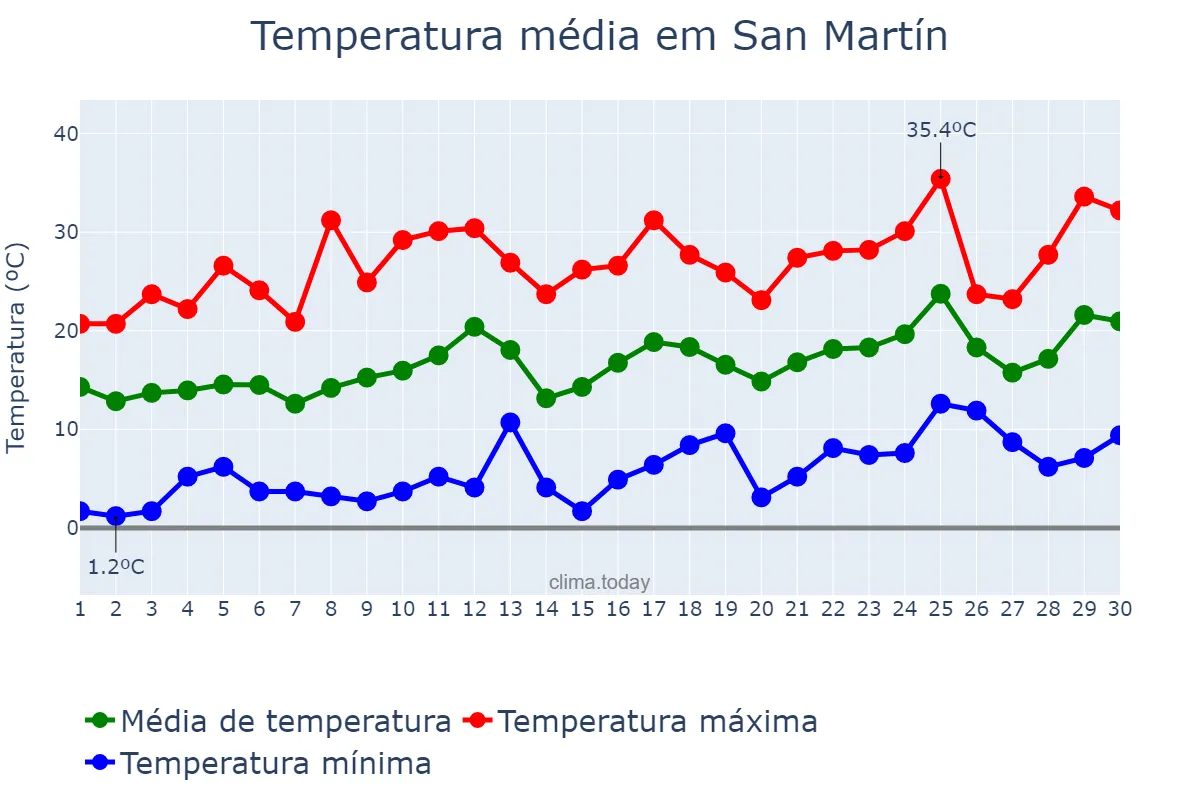 Temperatura em setembro em San Martín, San Juan, AR