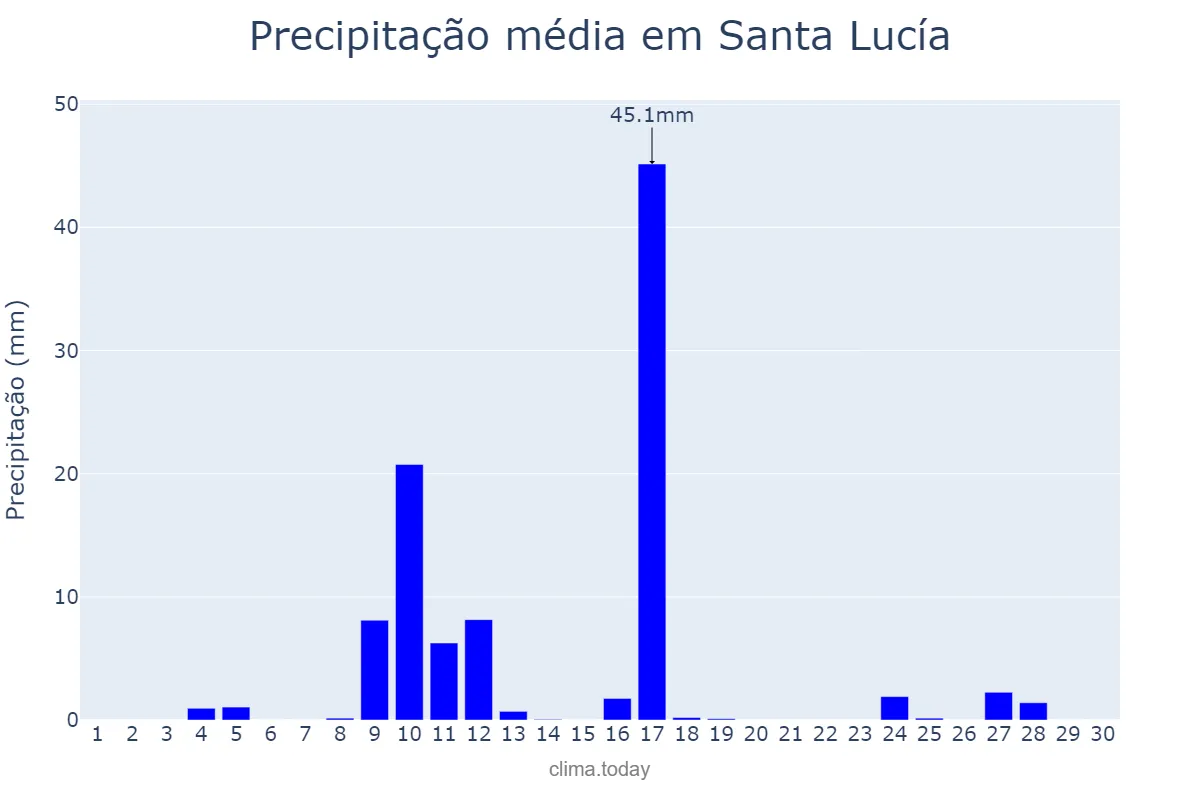 Precipitação em novembro em Santa Lucía, San Juan, AR