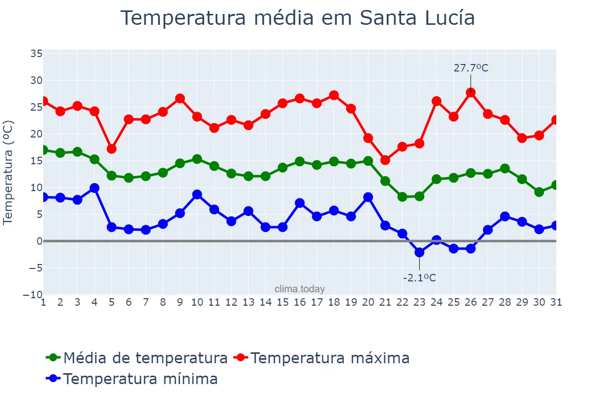 Temperatura em maio em Santa Lucía, San Juan, AR