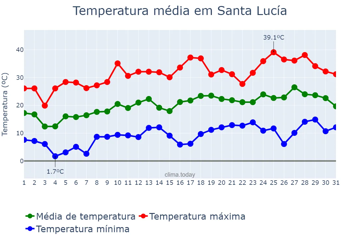 Temperatura em outubro em Santa Lucía, San Juan, AR