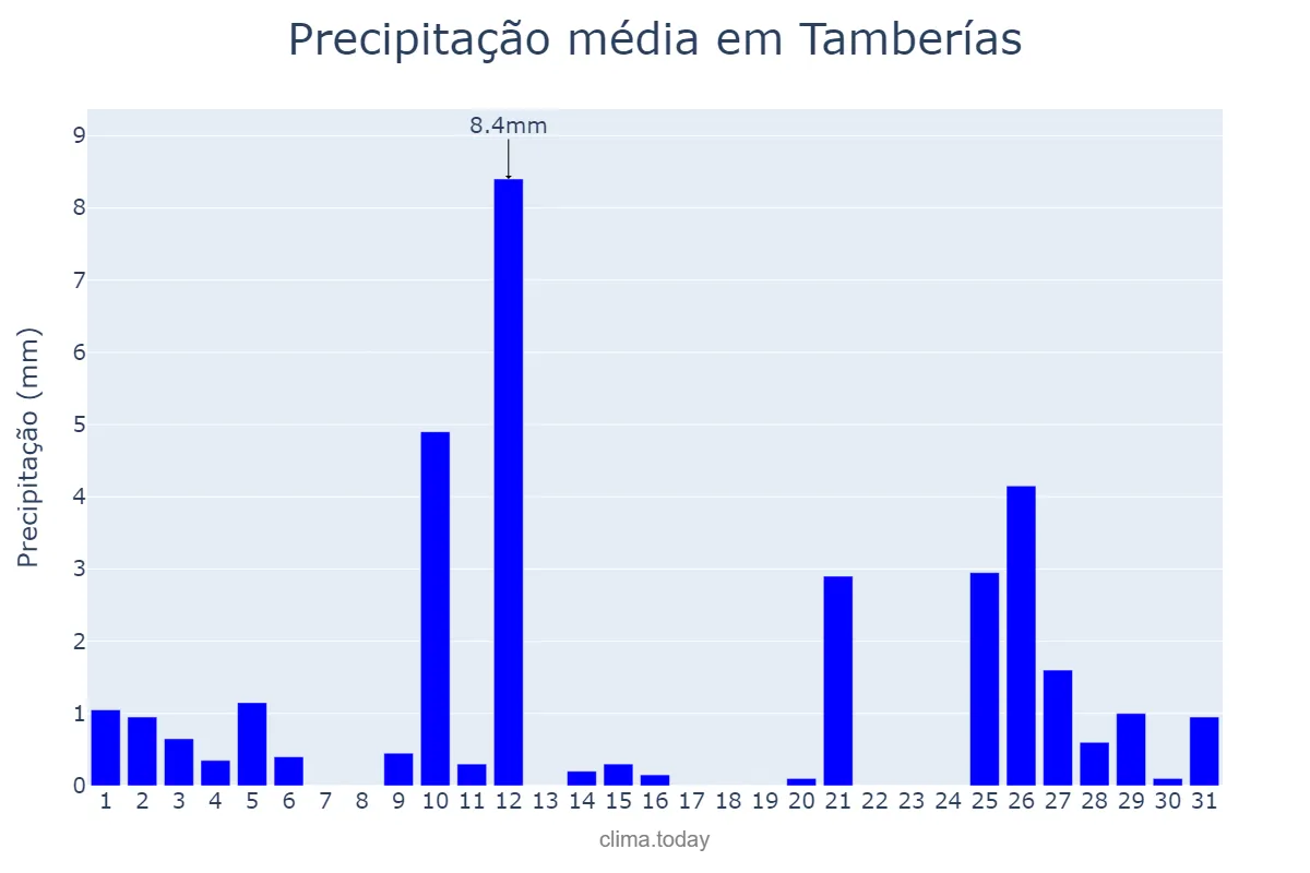 Precipitação em janeiro em Tamberías, San Juan, AR