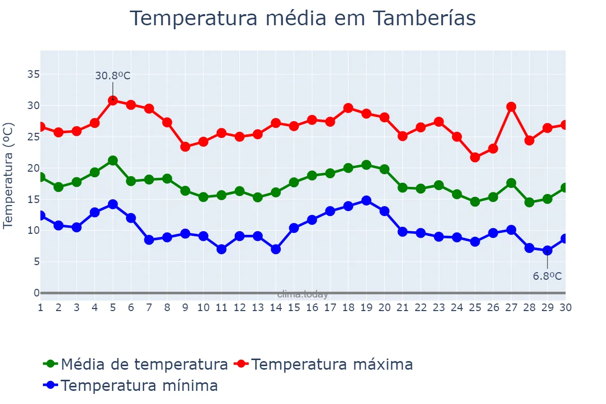 Temperatura em abril em Tamberías, San Juan, AR