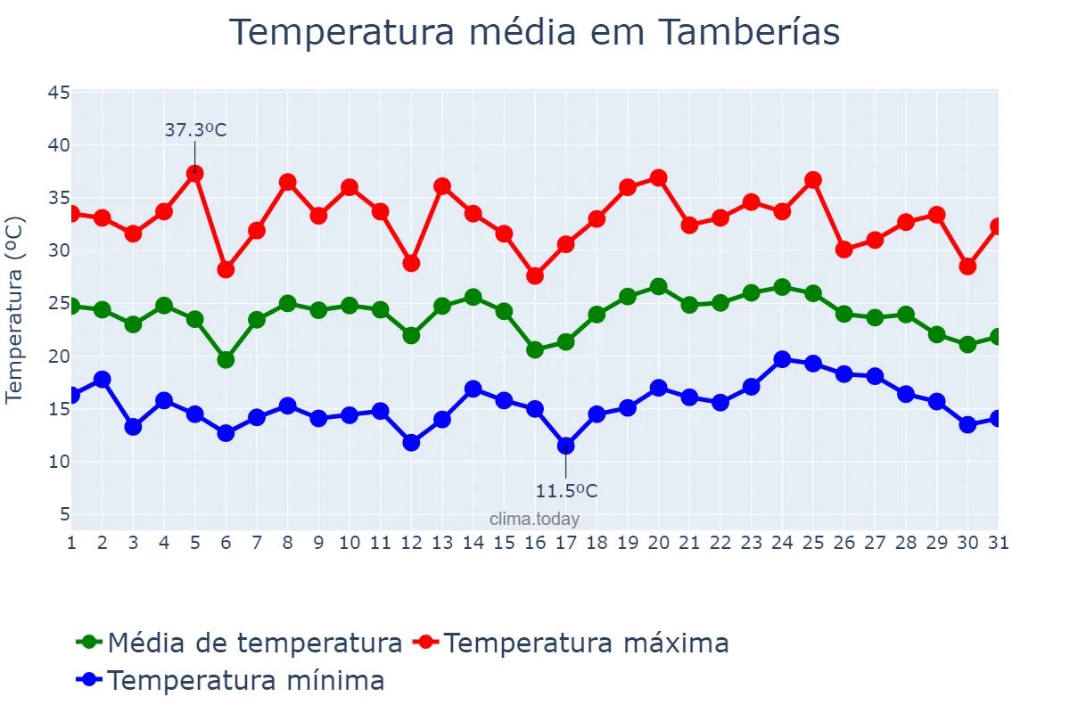 Temperatura em janeiro em Tamberías, San Juan, AR