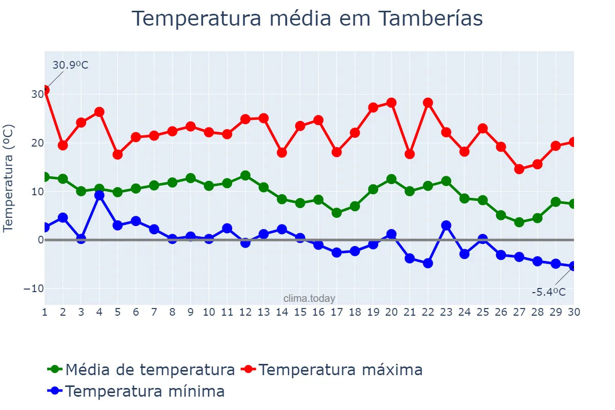Temperatura em junho em Tamberías, San Juan, AR