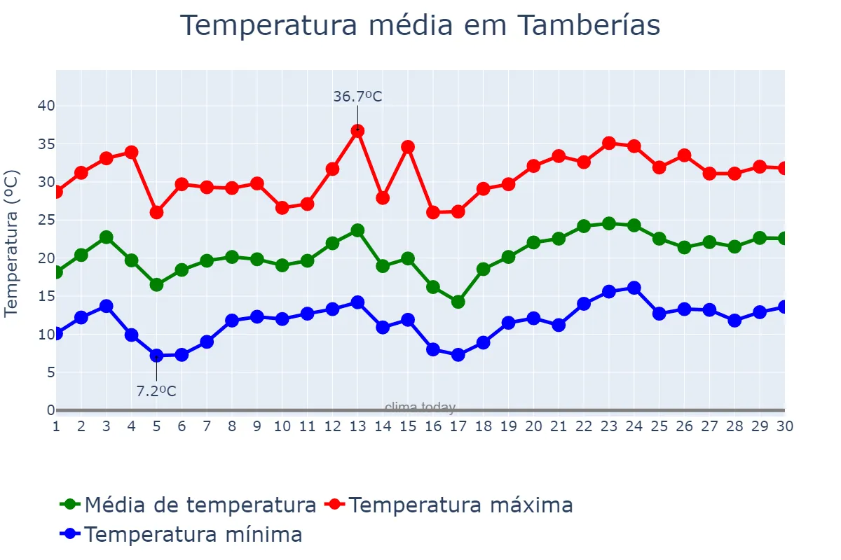 Temperatura em novembro em Tamberías, San Juan, AR