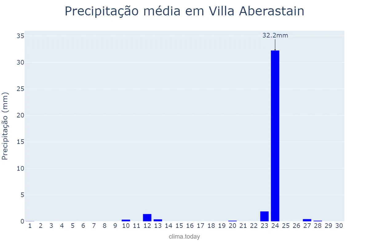 Precipitação em abril em Villa Aberastain, San Juan, AR