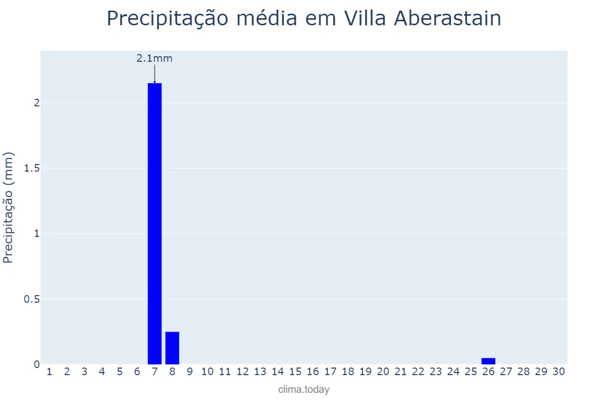 Precipitação em setembro em Villa Aberastain, San Juan, AR