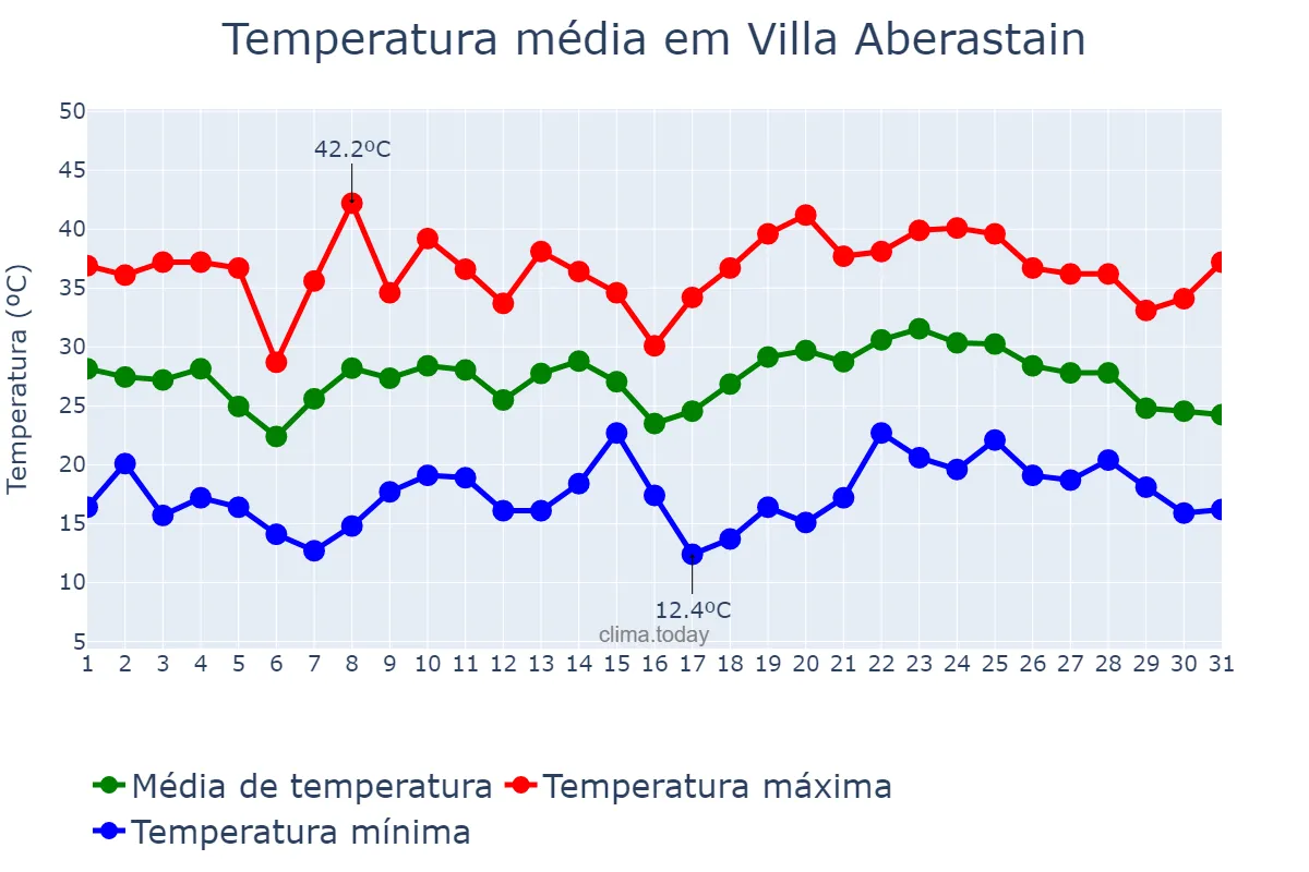 Temperatura em janeiro em Villa Aberastain, San Juan, AR