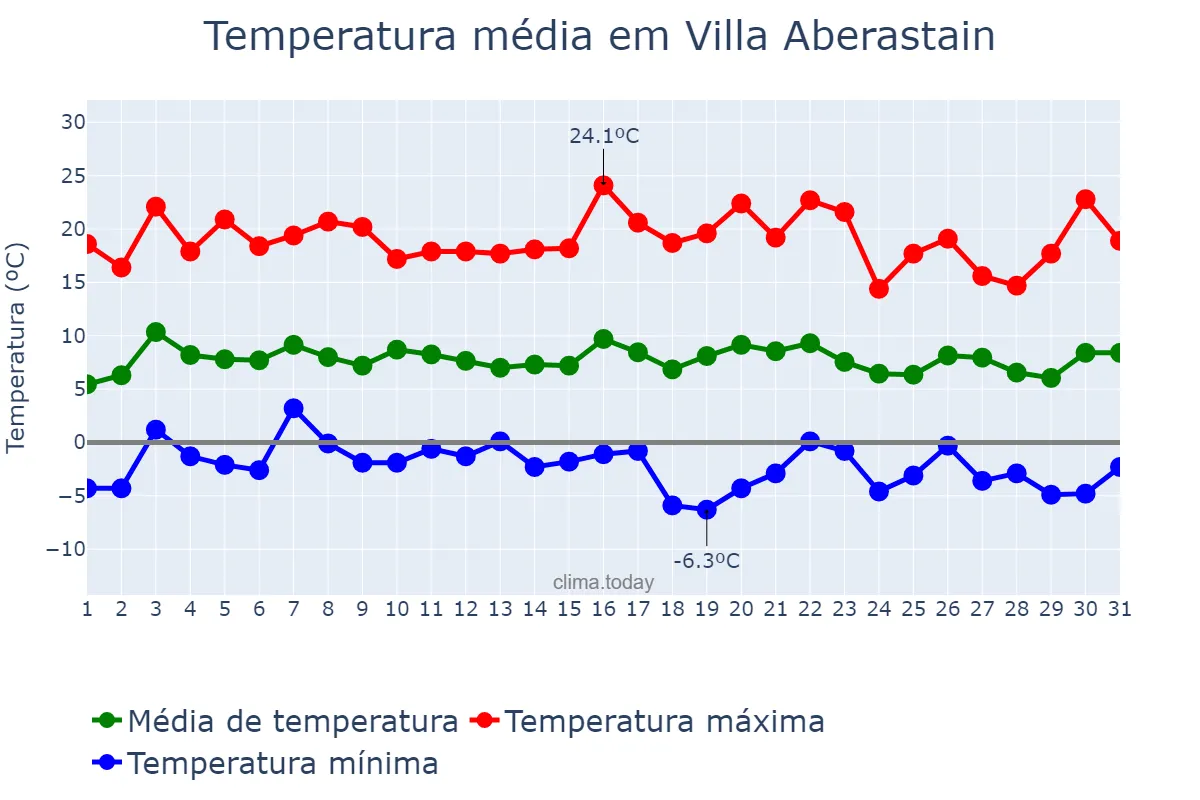 Temperatura em julho em Villa Aberastain, San Juan, AR