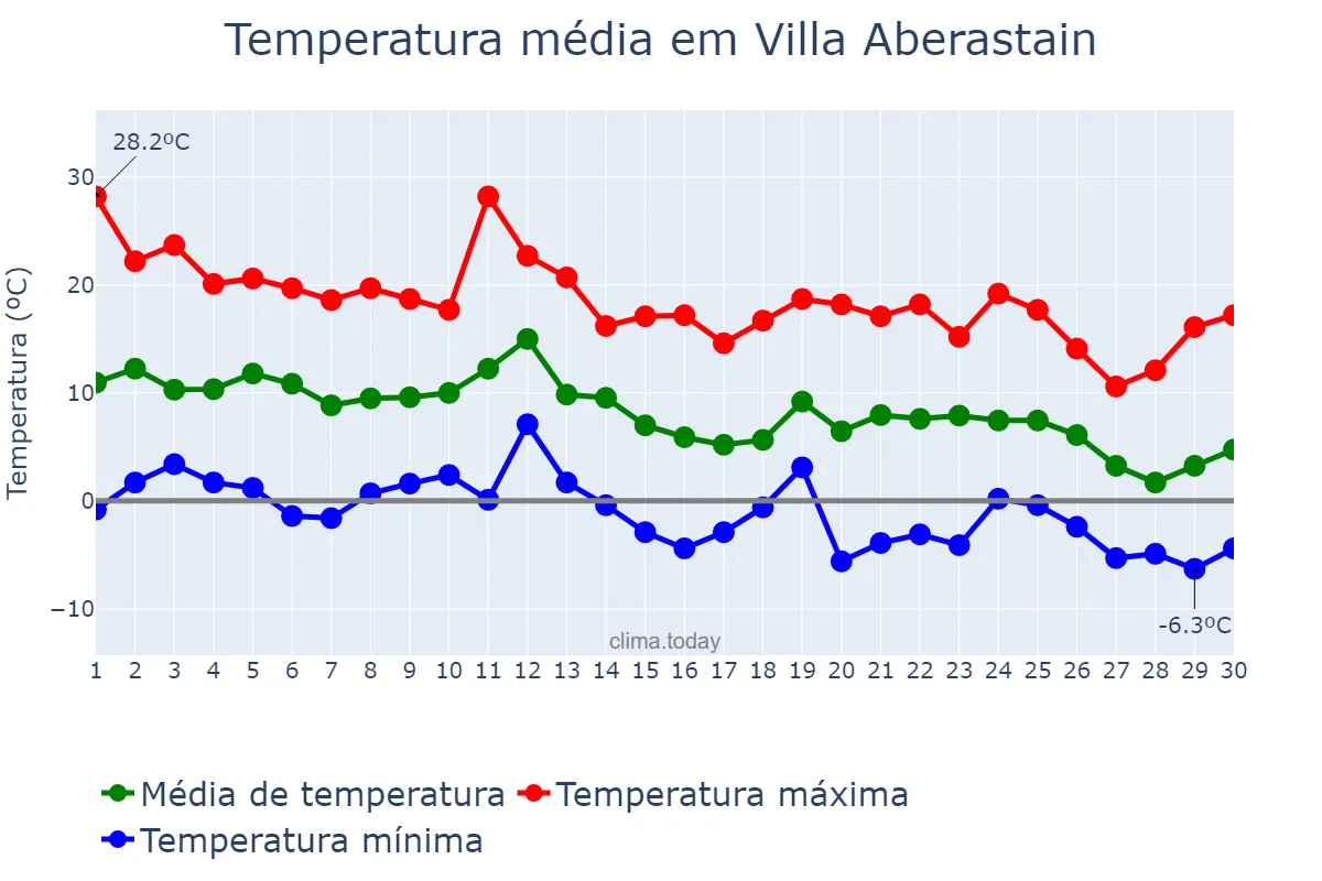 Temperatura em junho em Villa Aberastain, San Juan, AR