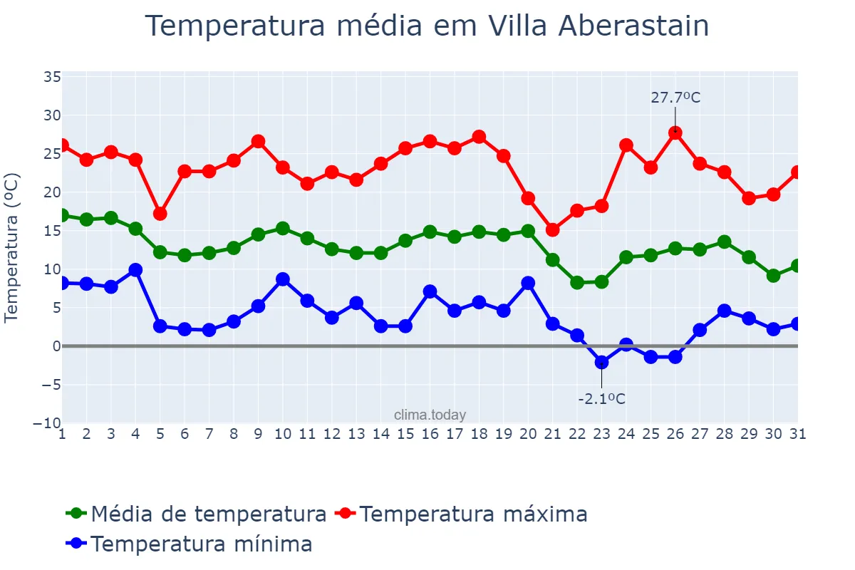Temperatura em maio em Villa Aberastain, San Juan, AR