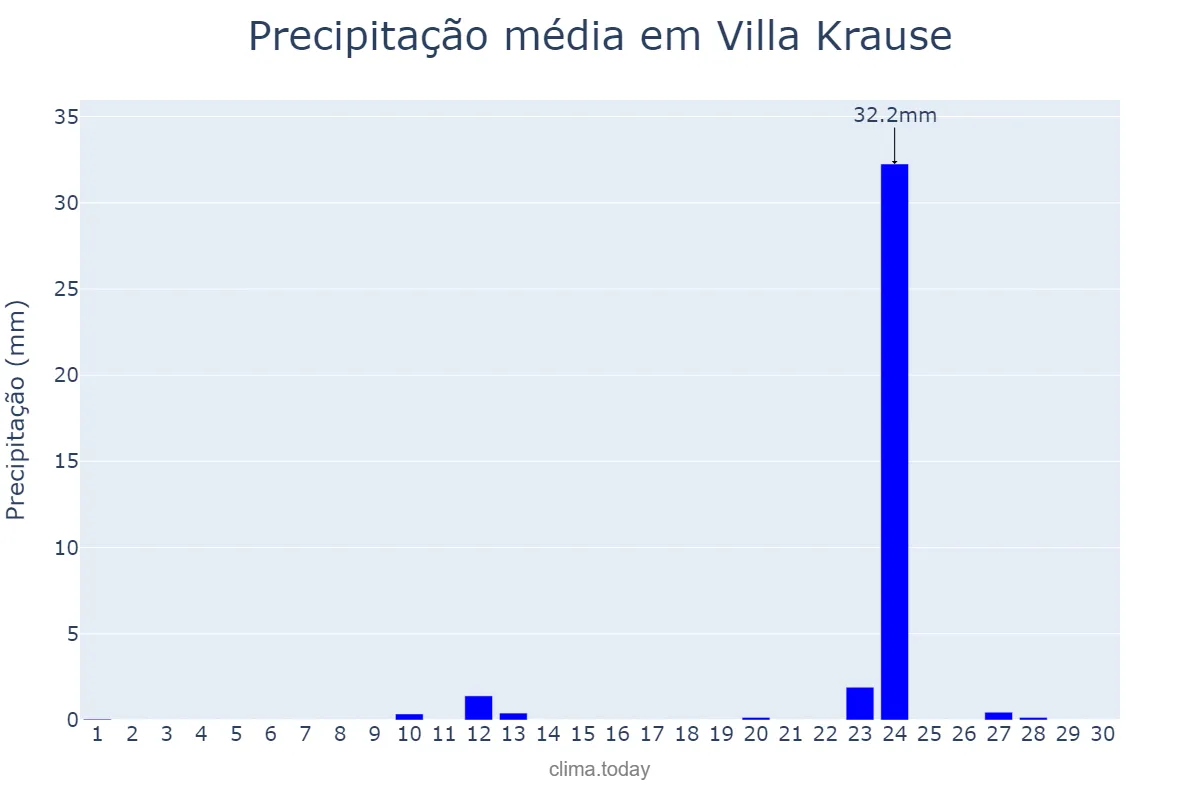 Precipitação em abril em Villa Krause, San Juan, AR