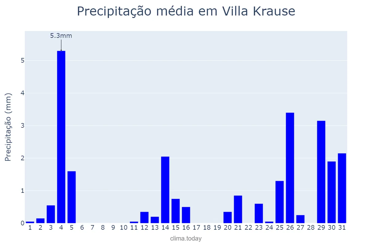 Precipitação em janeiro em Villa Krause, San Juan, AR