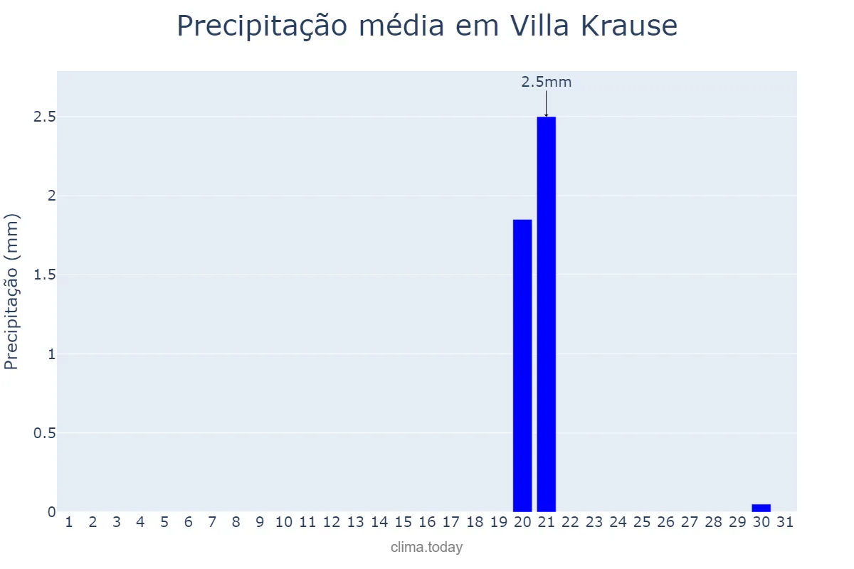 Precipitação em maio em Villa Krause, San Juan, AR