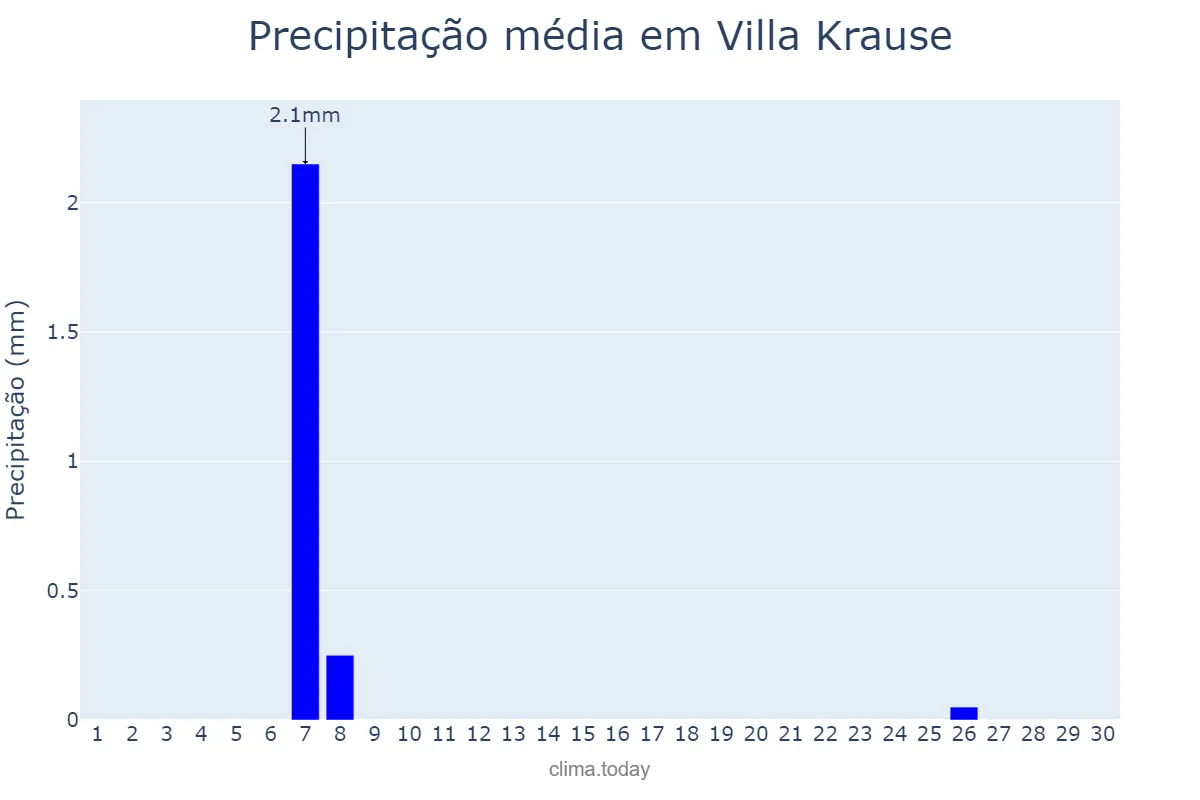 Precipitação em setembro em Villa Krause, San Juan, AR