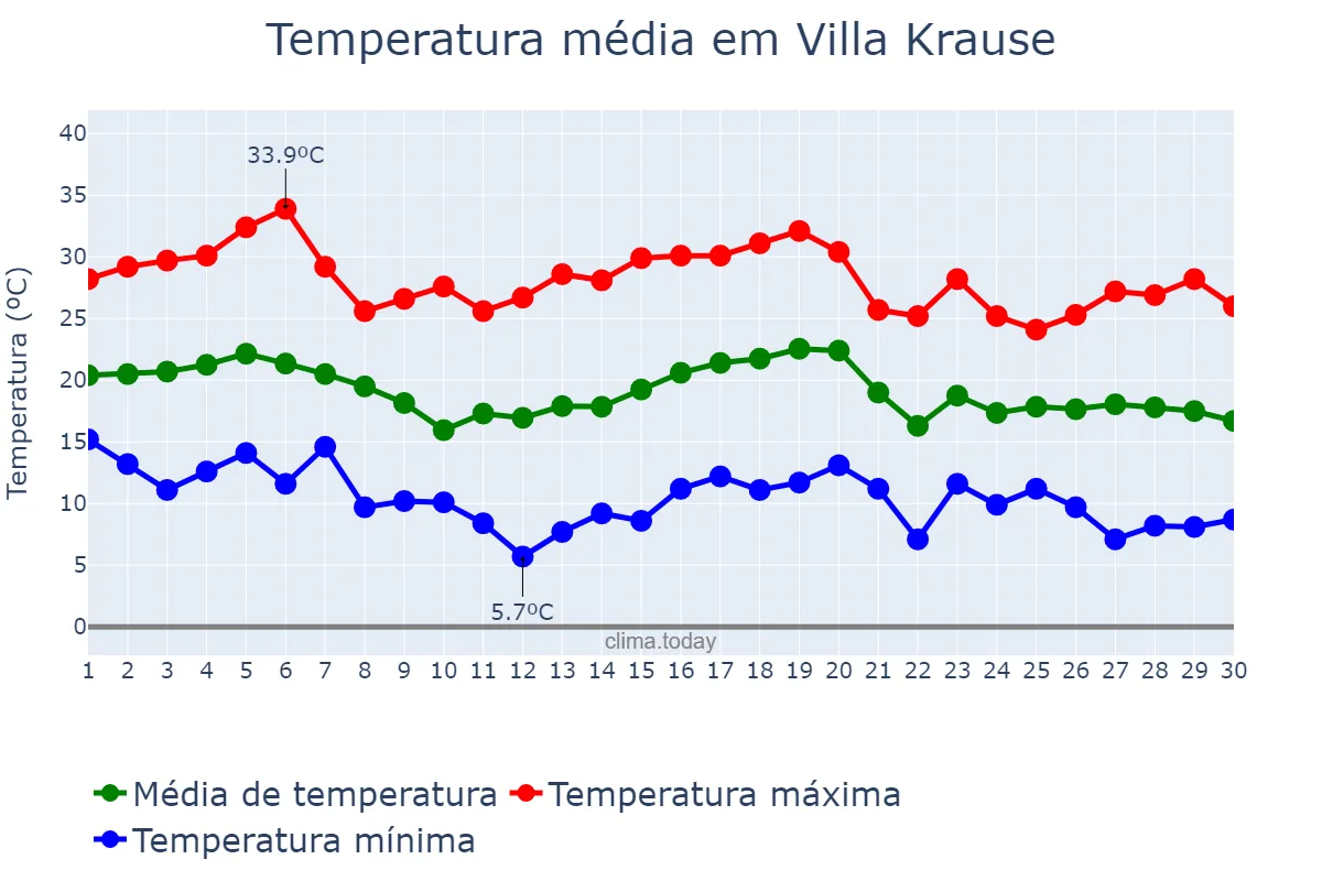 Temperatura em abril em Villa Krause, San Juan, AR