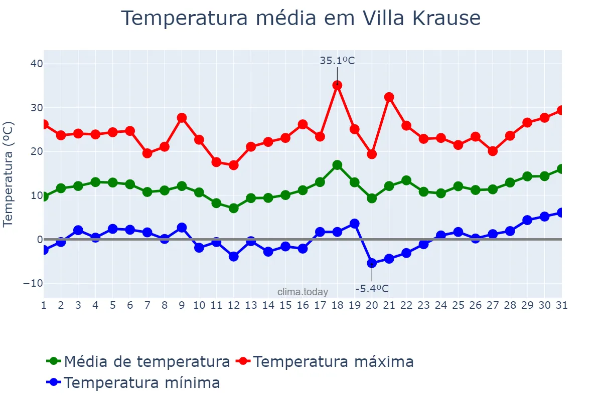 Temperatura em agosto em Villa Krause, San Juan, AR