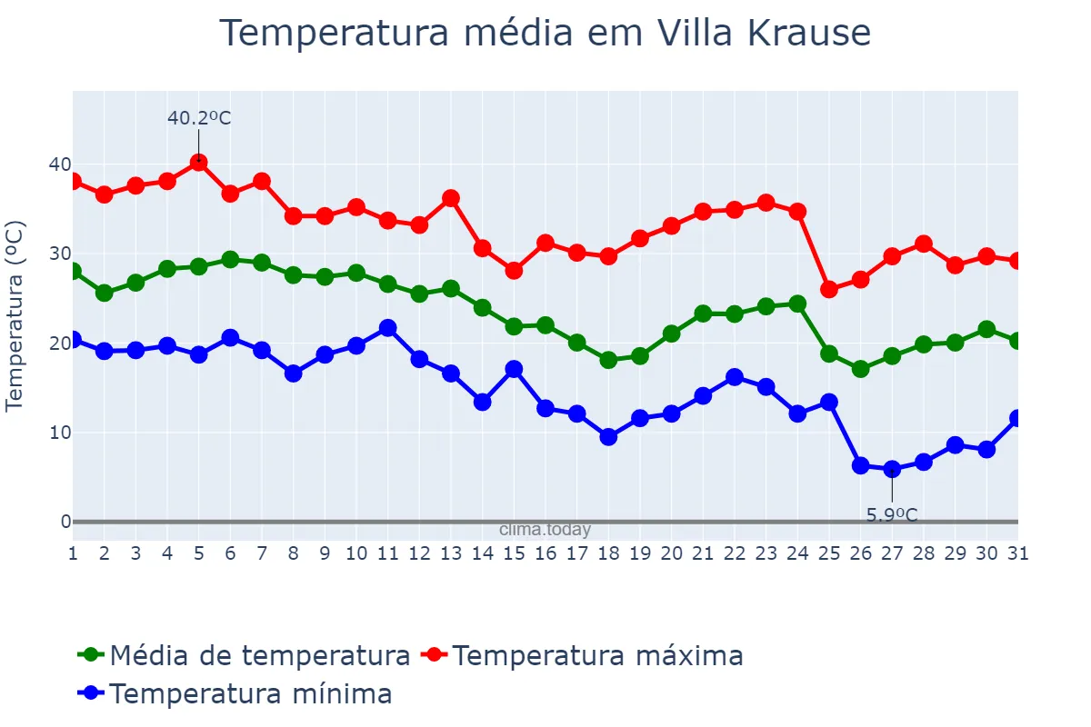 Temperatura em marco em Villa Krause, San Juan, AR