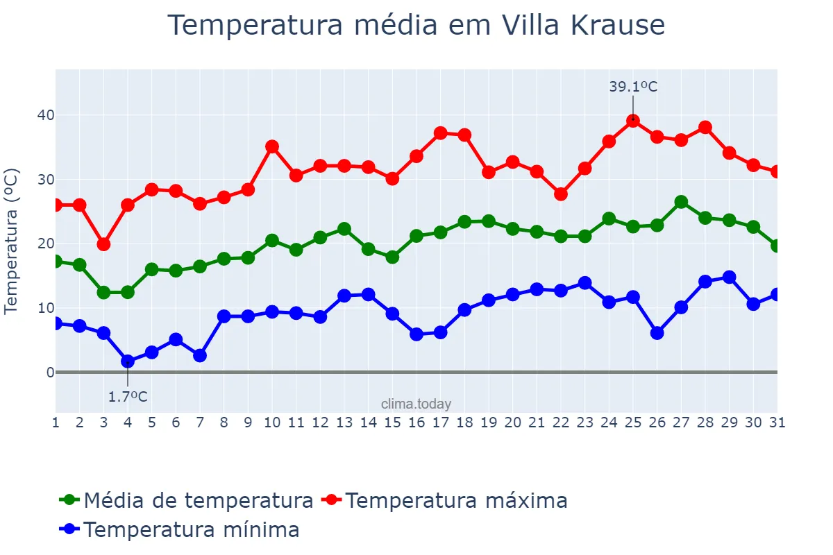 Temperatura em outubro em Villa Krause, San Juan, AR