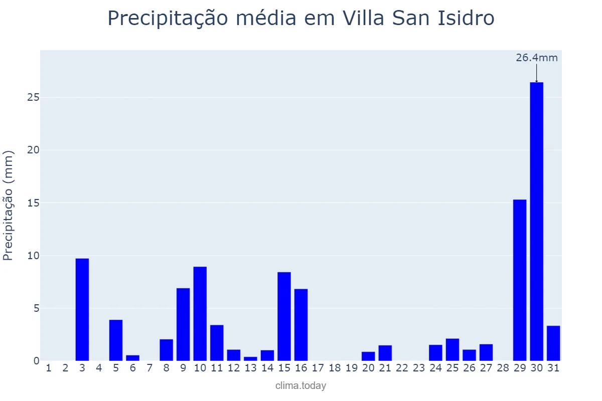 Precipitação em janeiro em Villa San Isidro, San Juan, AR