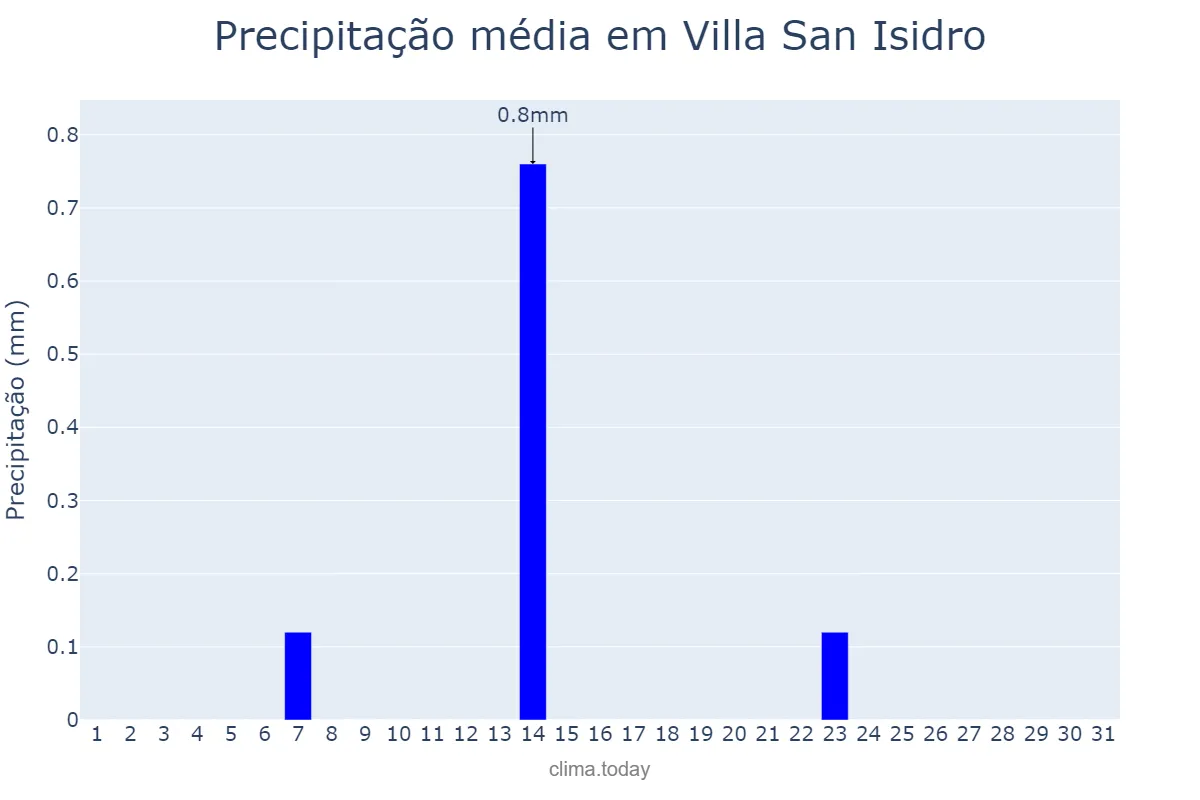 Precipitação em julho em Villa San Isidro, San Juan, AR