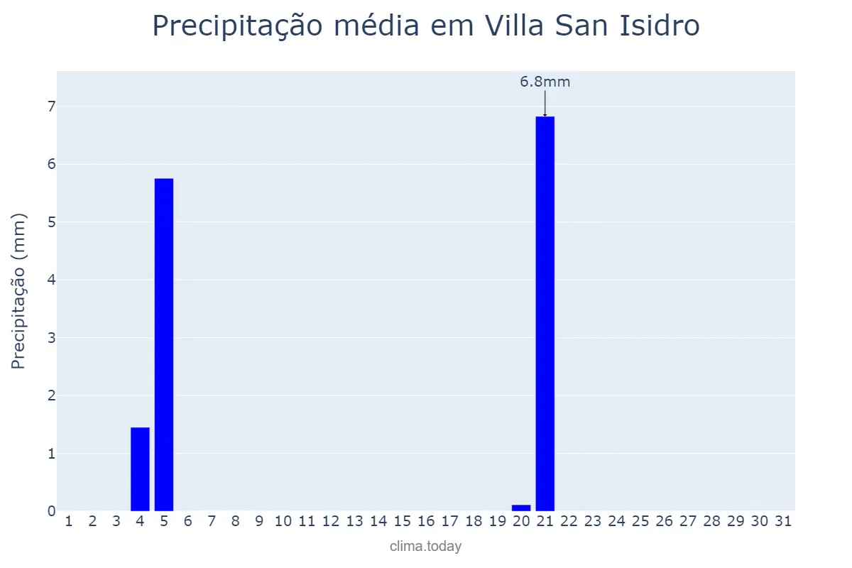 Precipitação em maio em Villa San Isidro, San Juan, AR