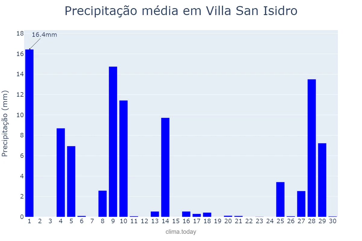 Precipitação em novembro em Villa San Isidro, San Juan, AR