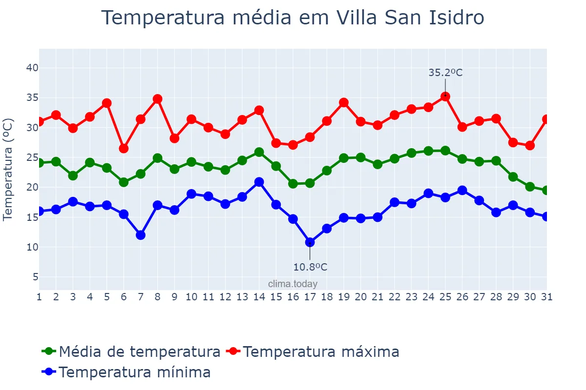 Temperatura em janeiro em Villa San Isidro, San Juan, AR