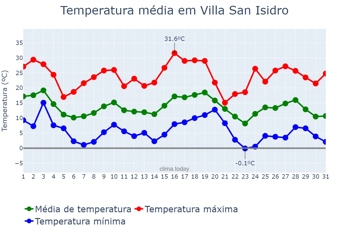 Temperatura em maio em Villa San Isidro, San Juan, AR