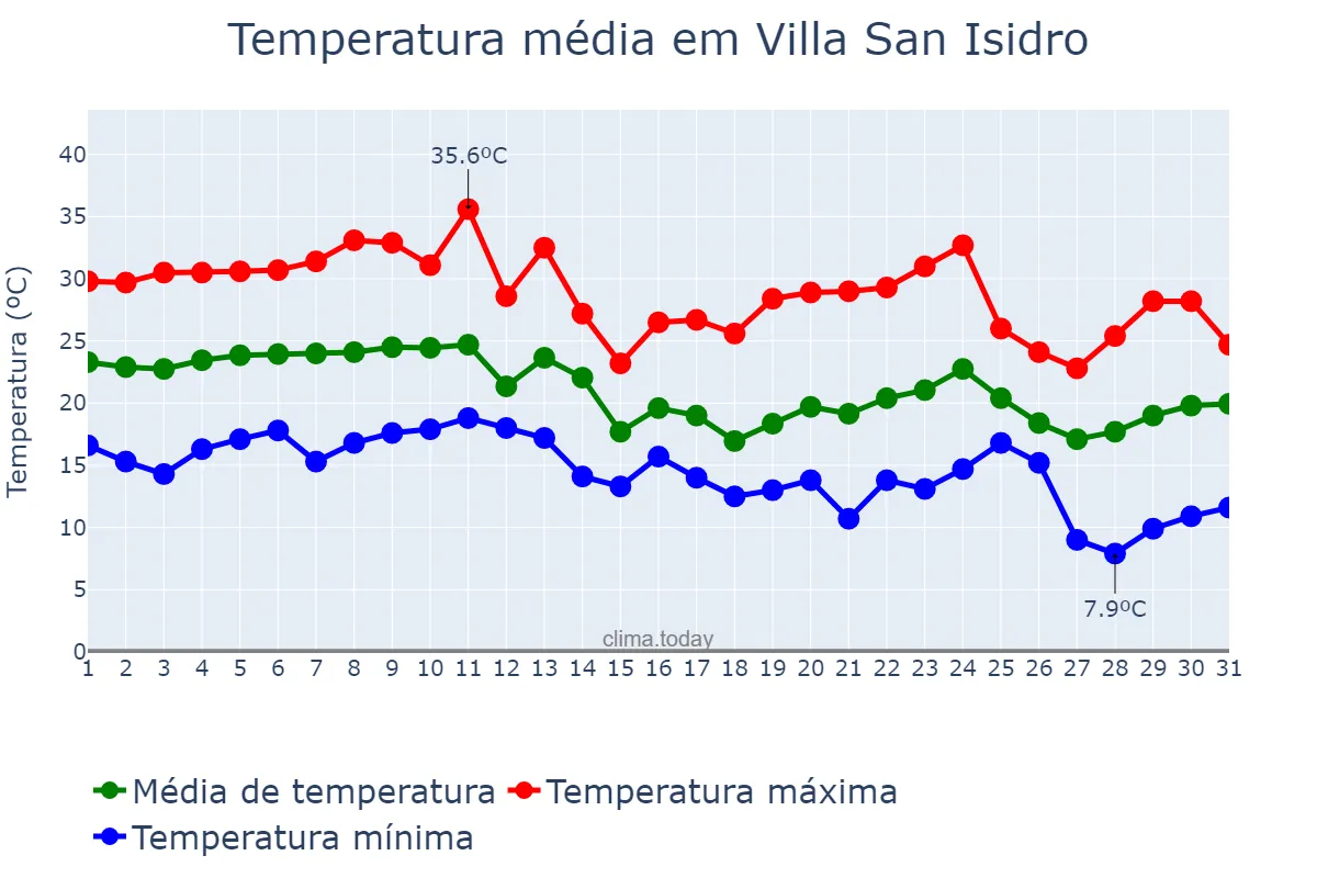 Temperatura em marco em Villa San Isidro, San Juan, AR
