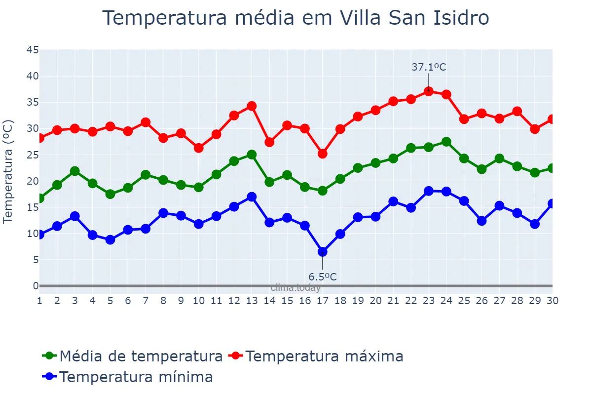 Temperatura em novembro em Villa San Isidro, San Juan, AR