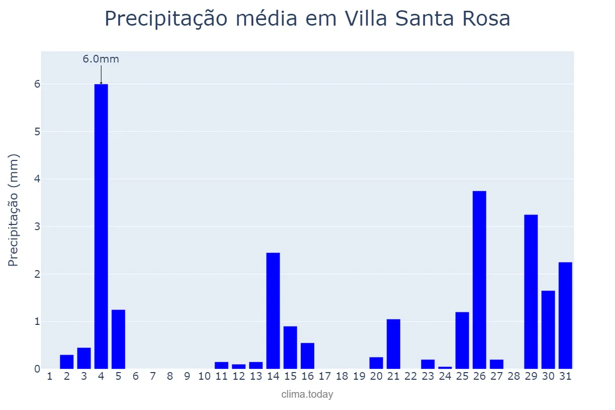 Precipitação em janeiro em Villa Santa Rosa, San Juan, AR