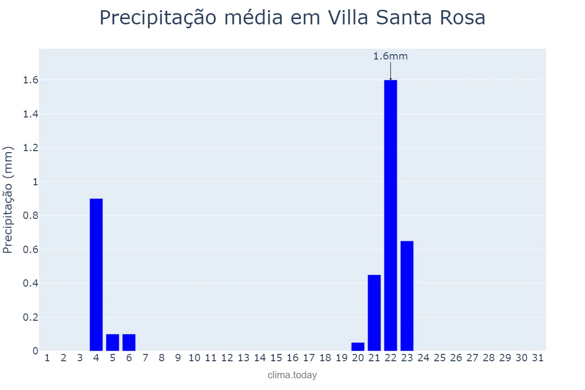 Precipitação em julho em Villa Santa Rosa, San Juan, AR